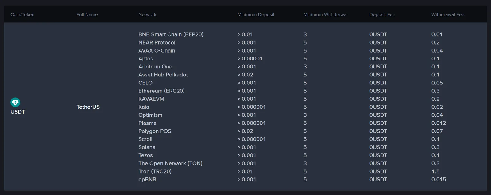 Screenshot of the Binance fee page, Deposit & Withdrawal tab for crypto, filtered to USDT: a single TetherUS row expanded into nineteen networks — BNB Smart Chain (BEP20), NEAR Protocol, AVAX C-Chain, Aptos, Arbitrum One, Asset Hub Polkadot, CELO, Ethereum (ERC20), KAVAEVM, Kaia, Optimism, Plasma, Polygon POS, Scroll, Solana, Tezos, The Open Network (TON), Tron (TRC20) and opBNB — each with Minimum Deposit, Minimum Withdrawal, Deposit Fee and Withdrawal Fee columns. Every deposit fee reads 0 USDT; withdrawal fees run from 0.01 USDT on BEP20 to 1.5 USDT on TRC20, with Ethereum (ERC20) and Solana both at 0.3