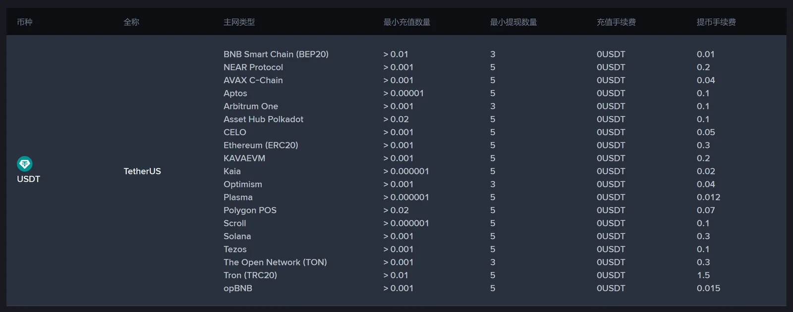 币安手续费页面「充值/提现 · 数字货币」表格截图，搜索 USDT 后的结果：一行 TetherUS，主网类型列自上而下列出 BNB Smart Chain (BEP20)、NEAR Protocol、AVAX C-Chain、Aptos、Arbitrum One、Asset Hub Polkadot、CELO、Ethereum (ERC20)、KAVAEVM、Kaia、Optimism、Plasma、Polygon POS、Scroll、Solana、Tezos、The Open Network (TON)、Tron (TRC20)、opBNB 共十九条网络，每条各有最小充值数量、最小提现数量、充值手续费和提币手续费四列；充值手续费一律为 0，提币手续费从 BEP20 的 0.01 USDT 到 TRC20 的 1.5 USDT 不等